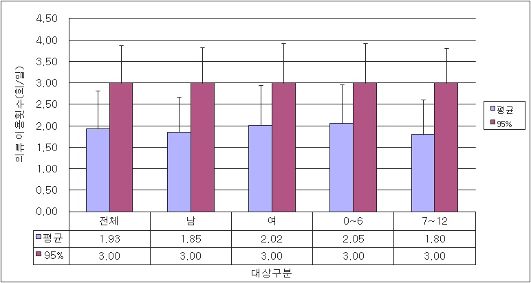 연령별 0~12세 의류 사용빈도