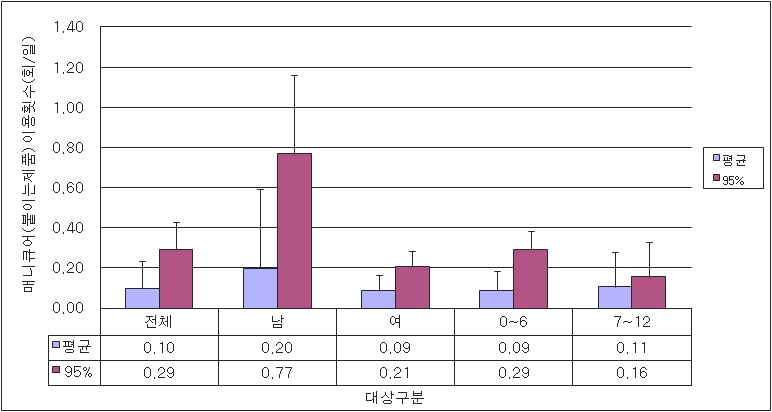 매니큐어(붙이는 제품) 0~12세 사용빈도