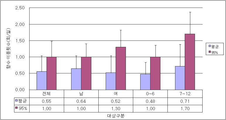 연령별 0~12세 향수 사용빈도