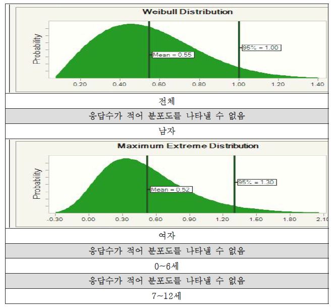 향수 0~12세 사용빈도