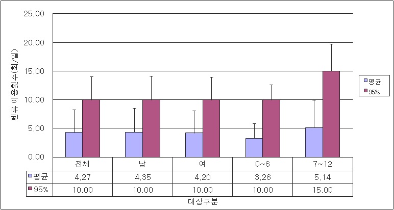 펜류 0~12세 사용빈도