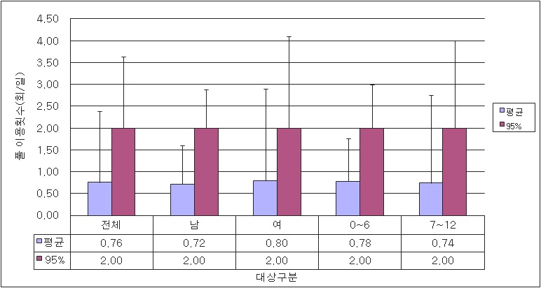 풀 0~12세 사용빈도