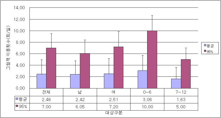 그림책 0~12세 사용빈도