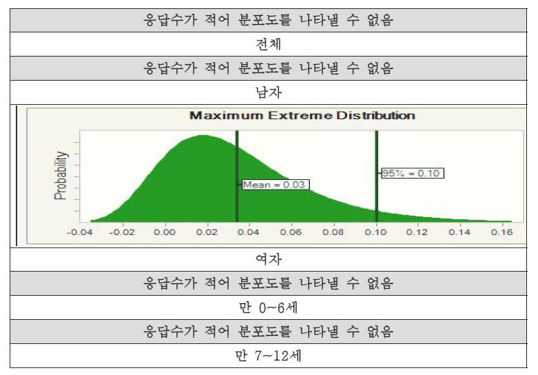 향수 0~12세 사용량