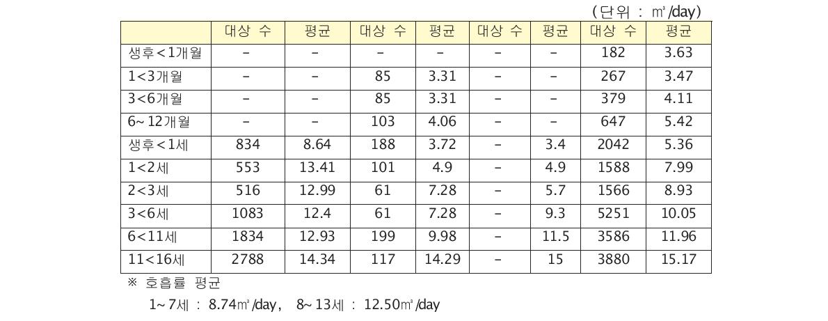 연령대별 호흡률