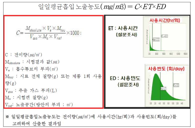 확률론적 방법을 이용한 일일평균흡입노출농도 산출방법 예시