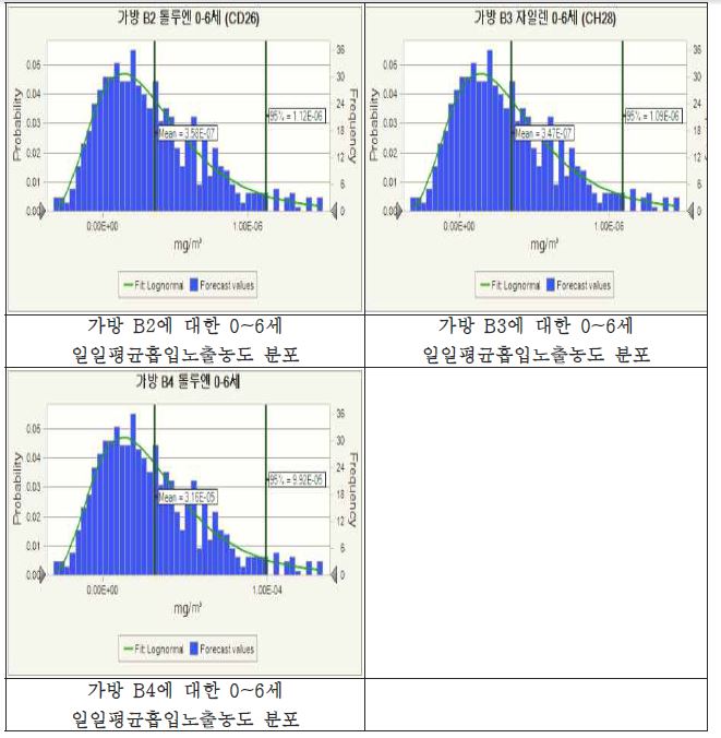 가방에 대한 0~6세 일일평균흡입노출농도 분포