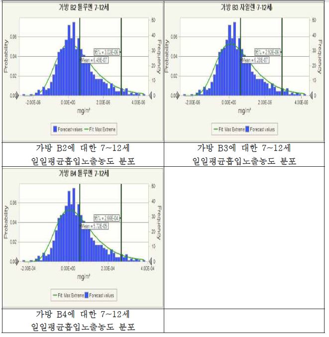 가방에 대한 7~12세 일일평균흡입노출농도 분포