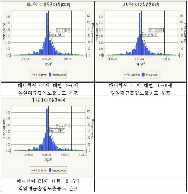 매니큐어에 대한 0~6세 일일평균흡입노출농도 분포