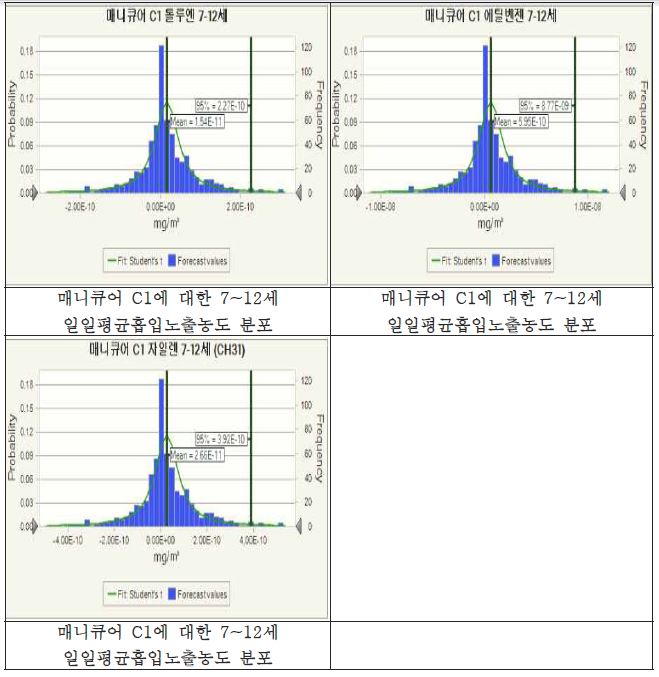 매니큐어에 대한 7~12세 일일평균흡입노출농도 분포