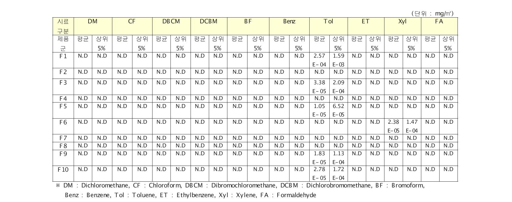 확률론적 방법에 따라 산출된 0~6세 대상 책상의 평균 , 상위 5% 일일평균흡입노출농도