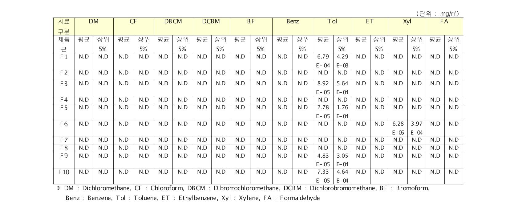 확률론적 방법에 따라 산출된 7~12세 대상 책상의 평균 , 상위 5% 일일평균흡입노출농도