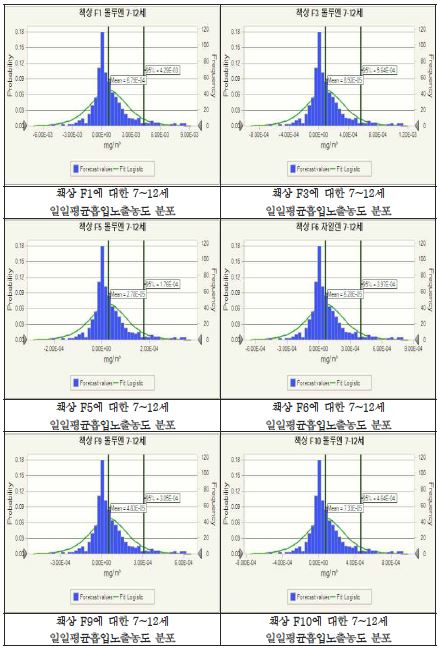 책상에 대한 7~12세 일일평균흡입노출농도 분포