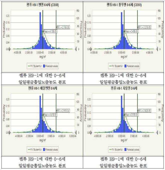 펜류에 대한 0~6세 일일평균흡입노출농도 분포