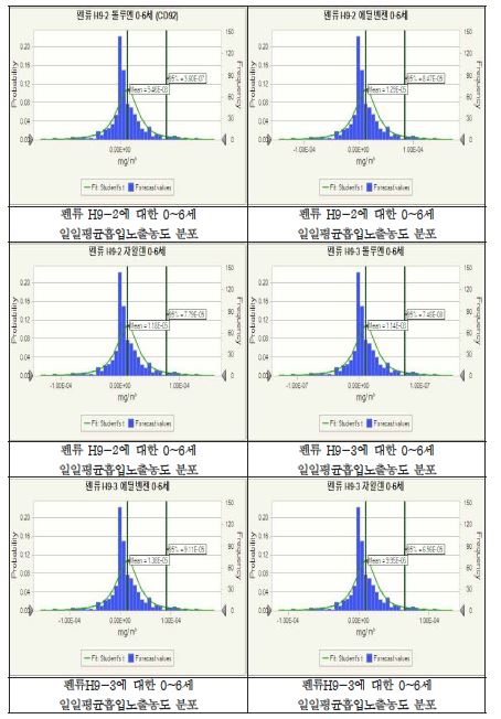 펜류에 대한 0~6세 일일평균흡입노출농도 분포(계속)