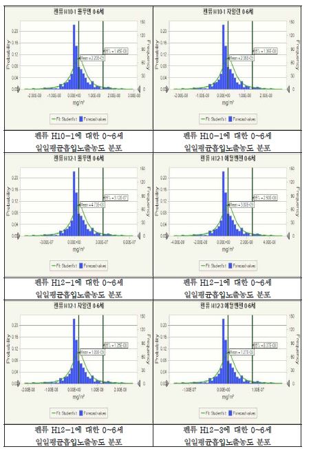 펜류에 대한 0~6세 일일평균흡입노출농도 분포(계속)