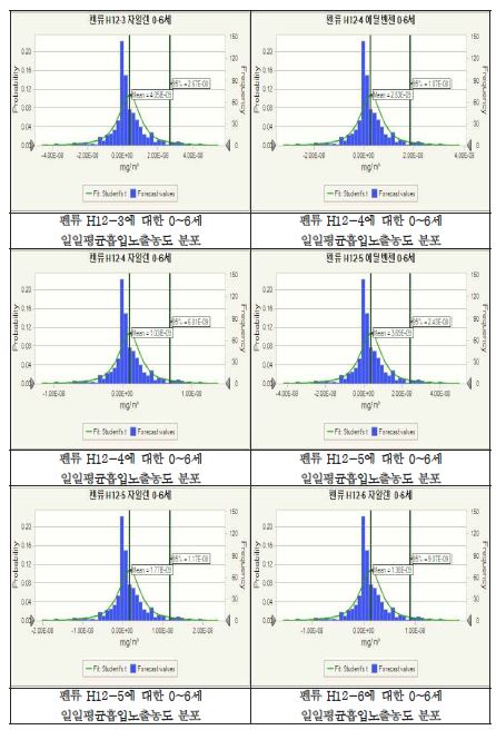 펜류에 대한 0~6세 일일평균흡입노출농도 분포(계속)