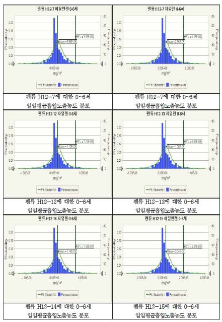 펜류에 대한 0~6세 일일평균흡입노출농도 분포(계속)