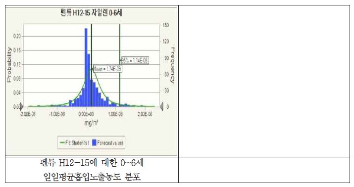 펜류에 대한 0~6세 일일평균흡입노출농도 분포(계속)