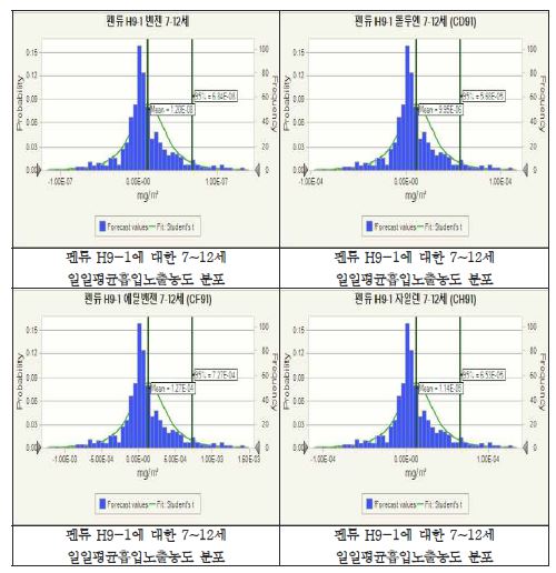 펜류에 대한 7~12세 일일평균흡입노출농도 분포