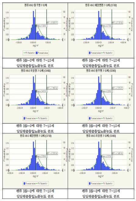 펜류에 대한 7~12세 일일평균흡입노출농도 분포