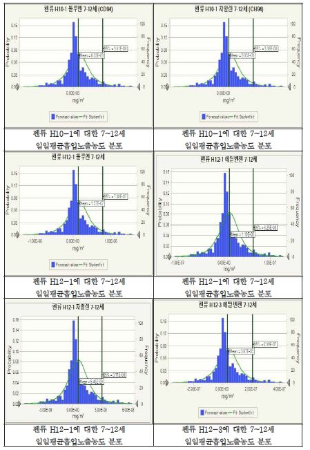 펜류에 대한 0~6세 일일평균흡입노출농도 분포(계속)