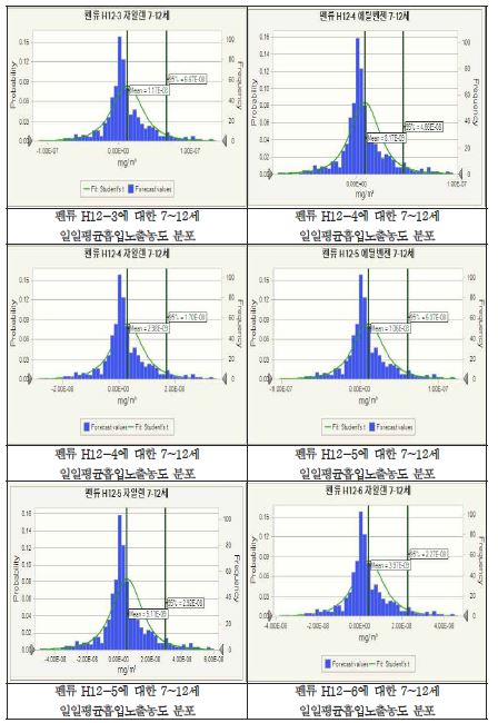 펜류에 대한 7~12세 일일평균흡입노출농도 분포 (계속)