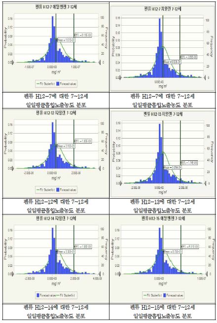 펜류에 대한 7~12세 일일평균흡입노출농도 분포 (계속)