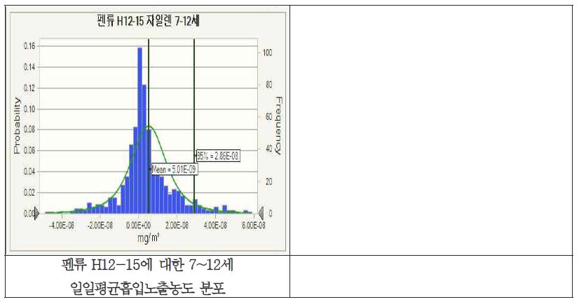 펜류에 대한 7~12세 일일평균흡입노출농도 분포 (계속)