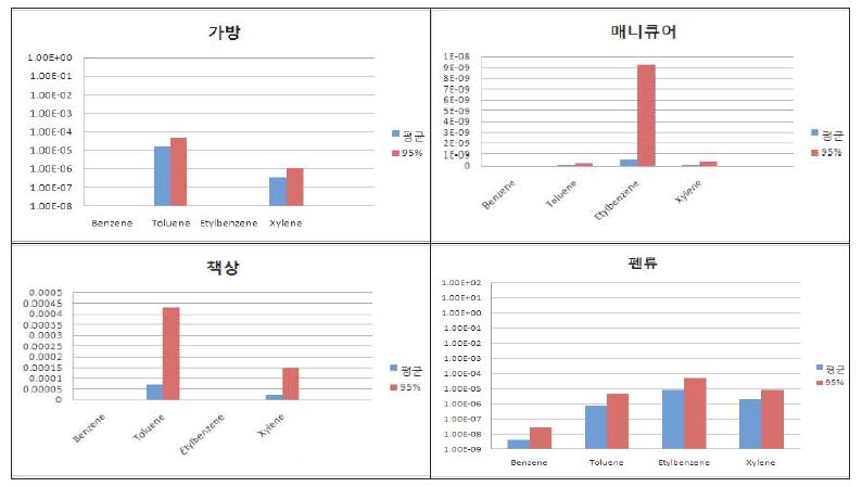 0~6세 제품별 평균과 95% 일일평균흡입노출농도 값 비교