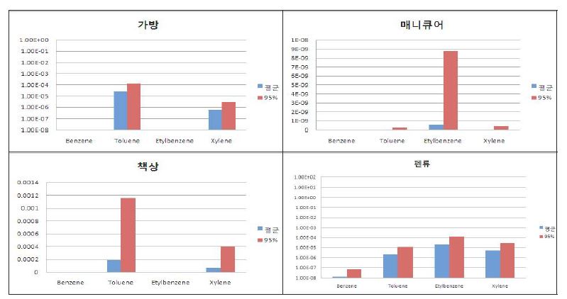 7~12세 제품별 평균과 95% 일일평균흡입노출농도 값 비교