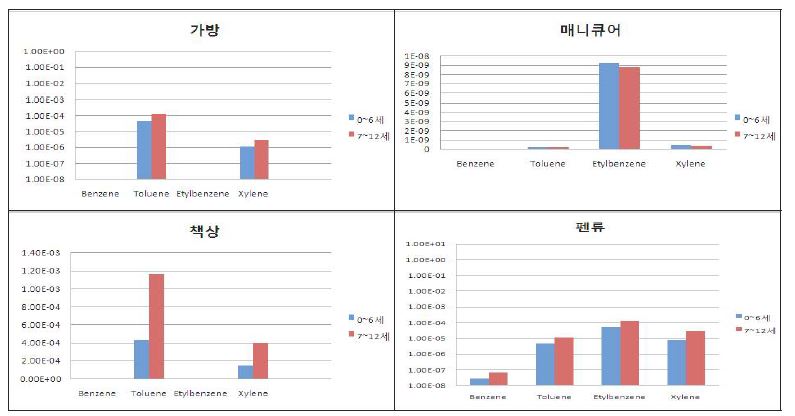 연령군별 95% 일일평균흡입노출농도 값 비교