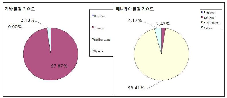 제품별 만 0~12세 노출기여도