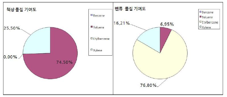 제품별 만 0~12세 노출기여도 (계속)