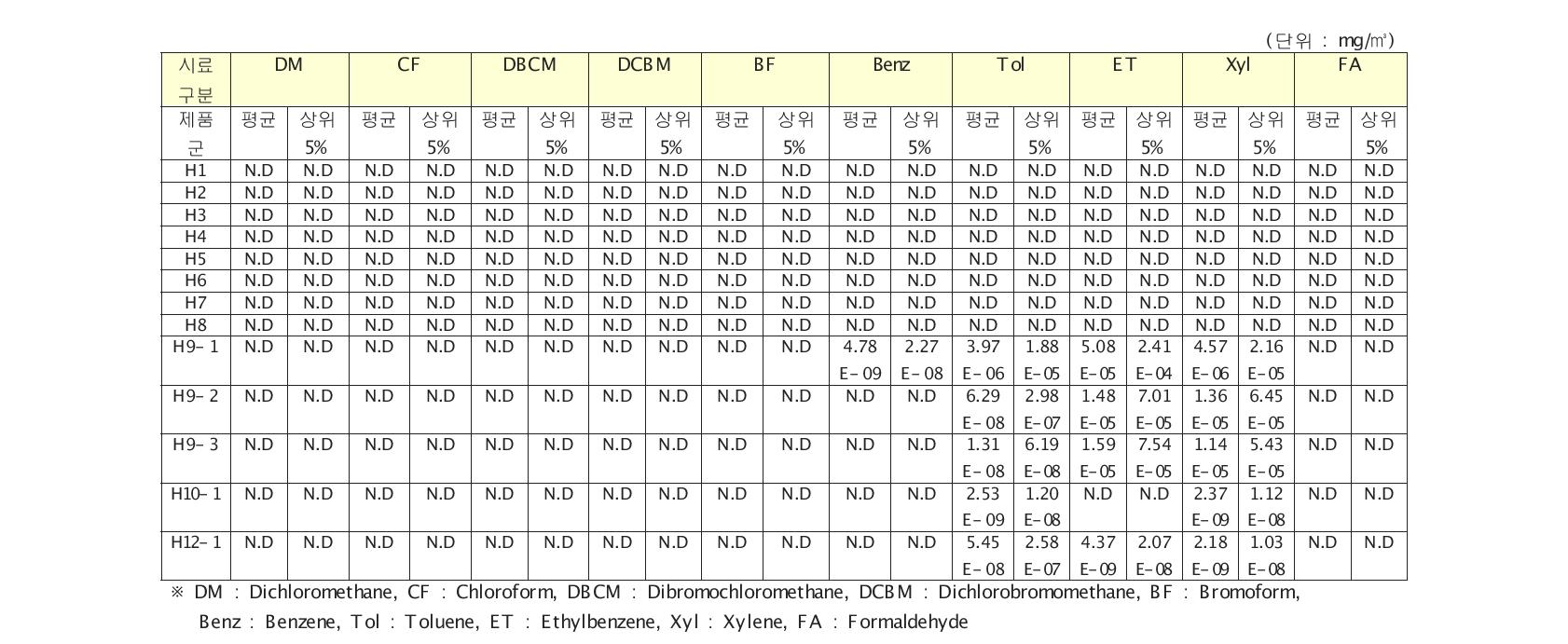 결정론적 방법에 따라 산출된 7~12세 대상 펜류의 평균 , 상위 5% 일일평균흡입노출농도