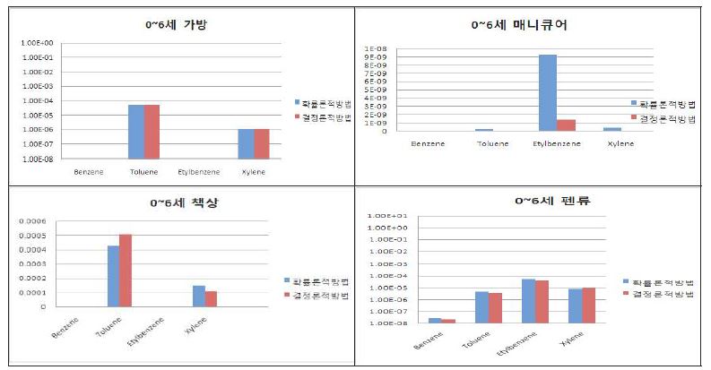 제품군별 확률론적 방법과 결정론적 방법의 상위 5% 일일평균흡입노출농도 비교