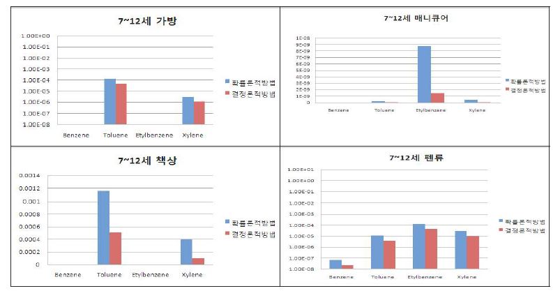 제품군별 확률론적 방법과 결정론적 방법의 상위 5% 일일평균흡입노출농도 비교 (계속)