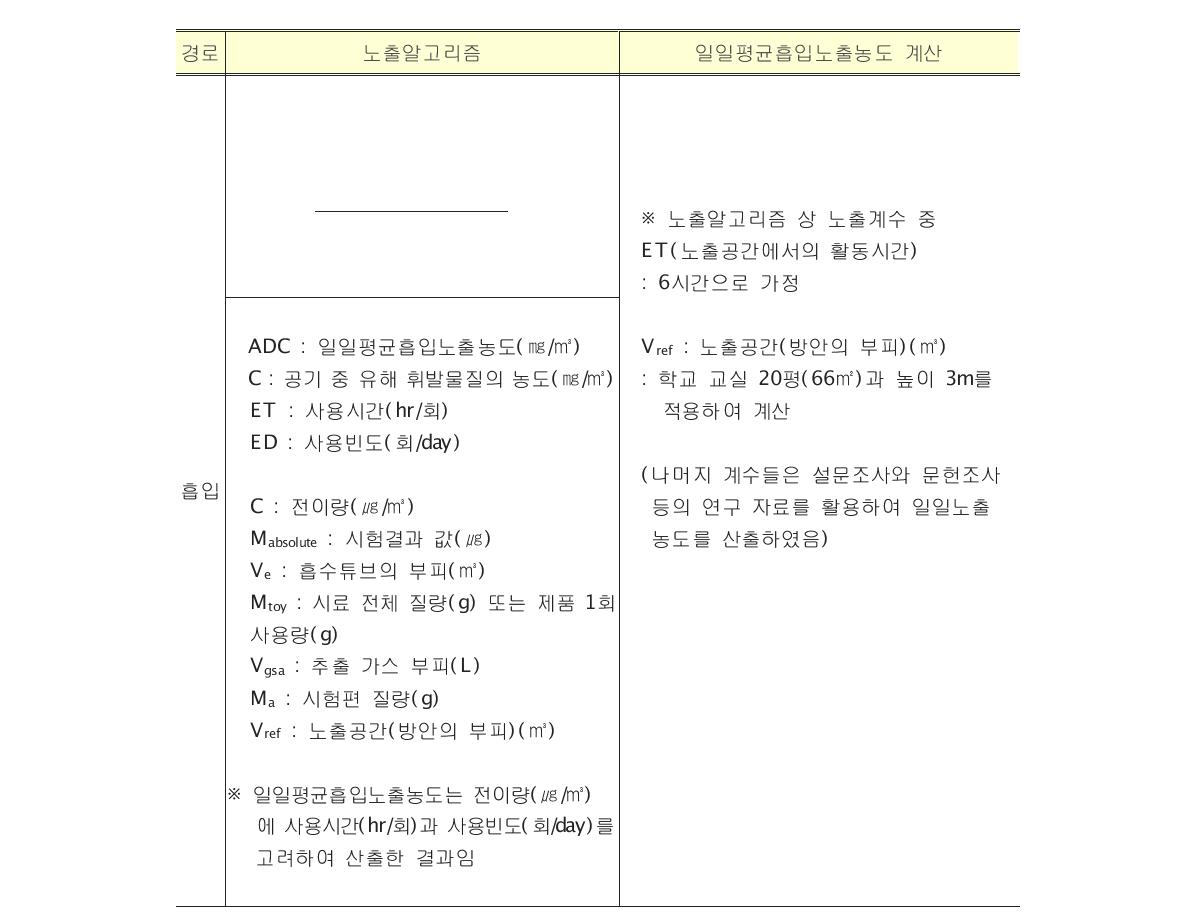 누적노출평가 일일평균흡입노출농도 계산 예시