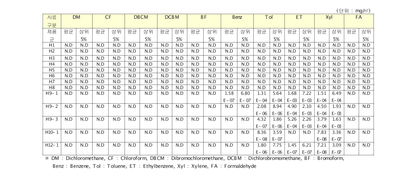 결정론적 방법에 따라 산출된 0~6세 대상 펜류의 평균 , 상위 5% 일일평균흡입노출농도(누적일일평균흡입노출농도)