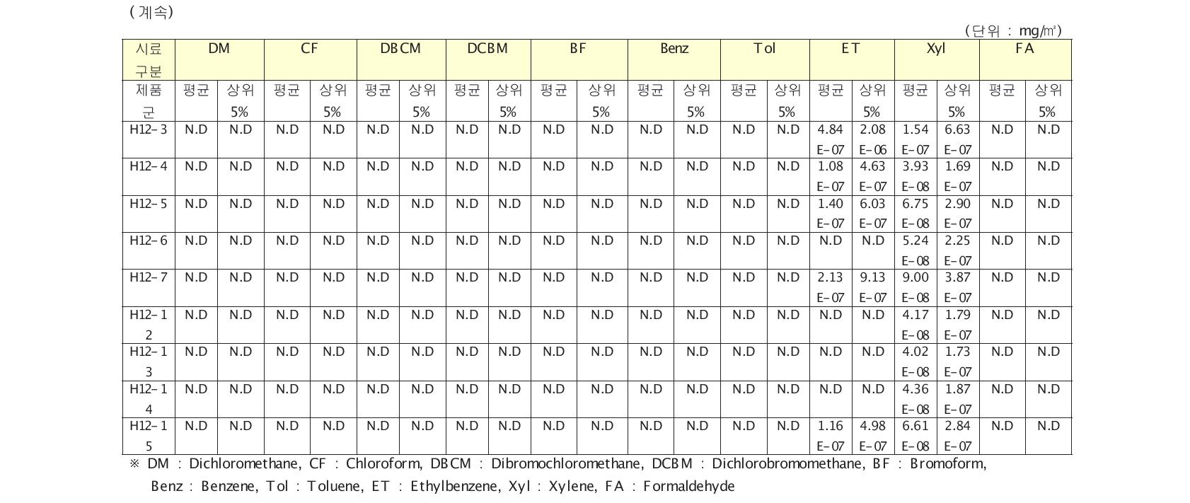 결정론적 방법에 따라 산출된 0~6세 대상 펜류의 평균 , 상위 5% 일일평균흡입노출농도(누적일일평균흡입노출농도)