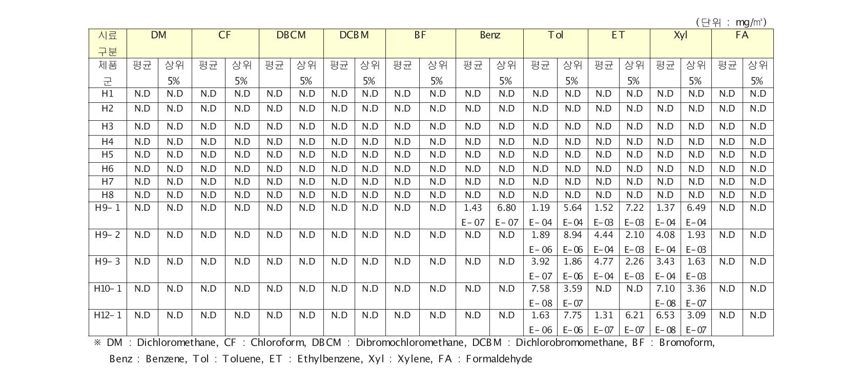 결정론적 방법에 따라 산출된 7~12세 대상 펜류의 평균 , 상위 5% 일일평균흡입노출농도(누적일일평균흡입노출농도)