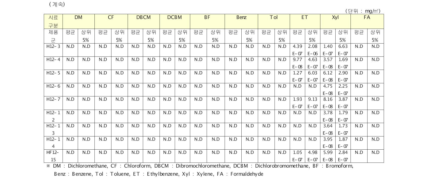 결정론적 방법에 따라 산출된 7~12세 대상 펜류의 평균 , 상위 5% 일일평균흡입노출농도 (누적일일평균흡입노출농도)