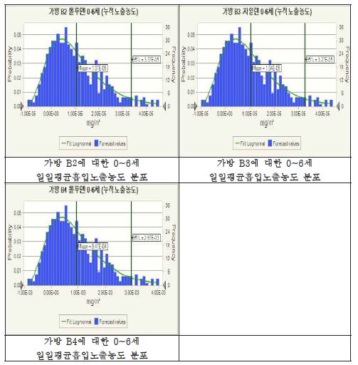 가방에 대한 0~6세 일일평균흡입노출농도 분포