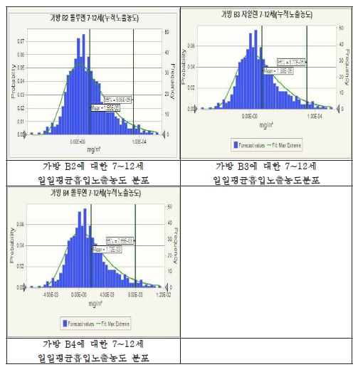 가방에 대한 7~12세 일일평균흡입노출농도분포