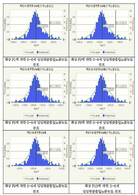 책상에 대한 0~6세 일일평균흡입노출농도 분포