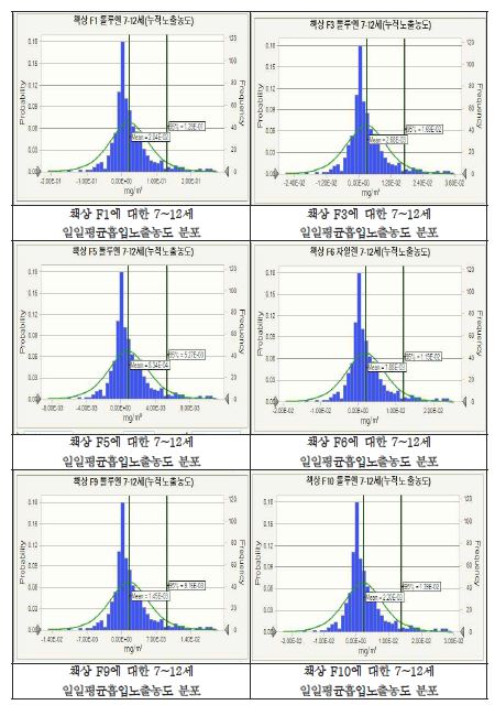 책상에 대한 7~12세 일일평균흡입노출농도 분포