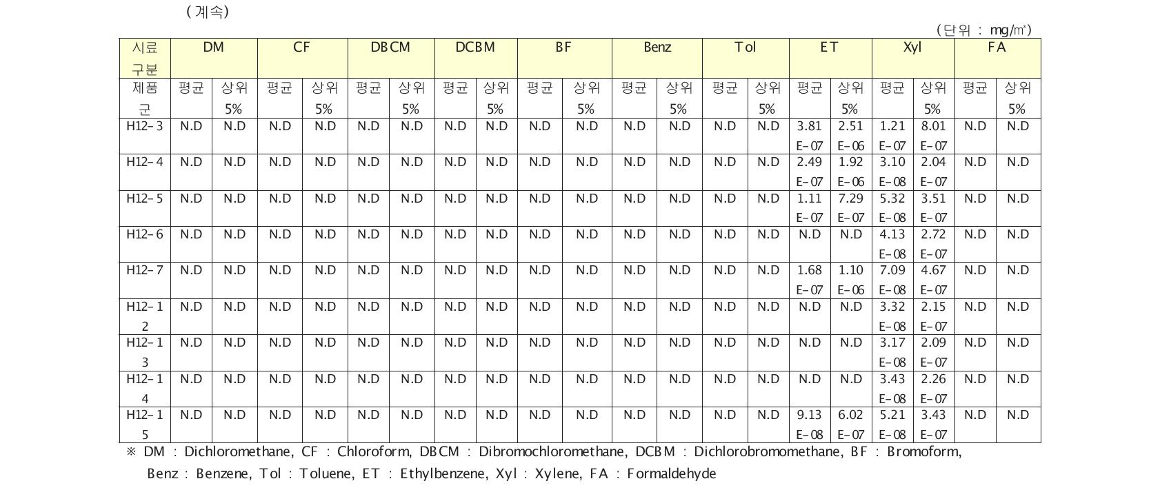 확률론적 방법에 따라 산출된 0~6세 대상 펜류의 평균 , 상위 5% 일일평균흡입노출농도(누적일일평균흡입노출농도)