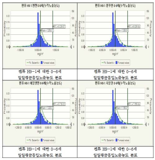 펜류에 대한 0~6세 일일평균흡입노출농도 분포