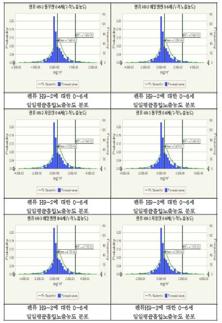 펜류에 대한 0~6세 일일평균흡입노출농도 분포