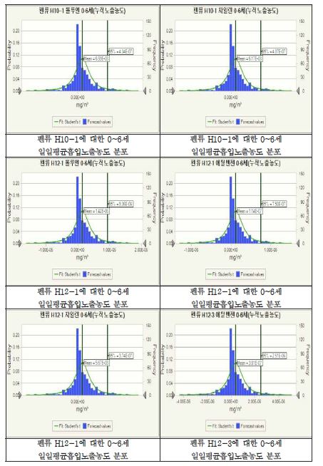 펜류에 대한 0~6세 일일평균흡입노출농도 분포